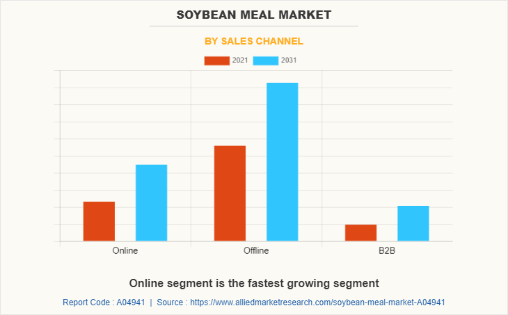 Soybean Meal Market by Sales Channel