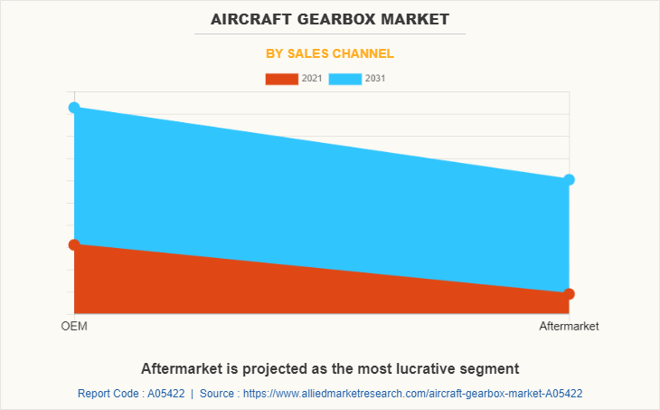 Aircraft Gearbox Market by Sales Channel
