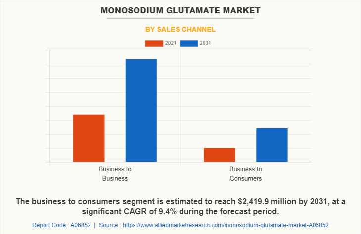 Monosodium Glutamate Market