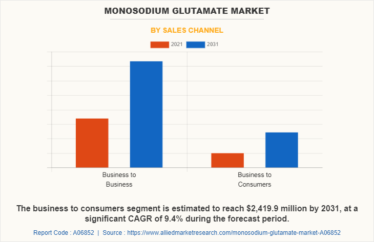 Monosodium Glutamate Market by Sales Channel