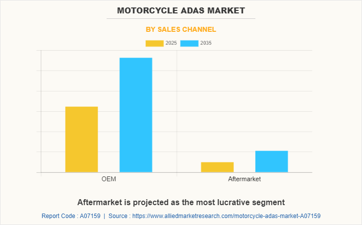 Motorcycle ADAS Market by Sales Channel