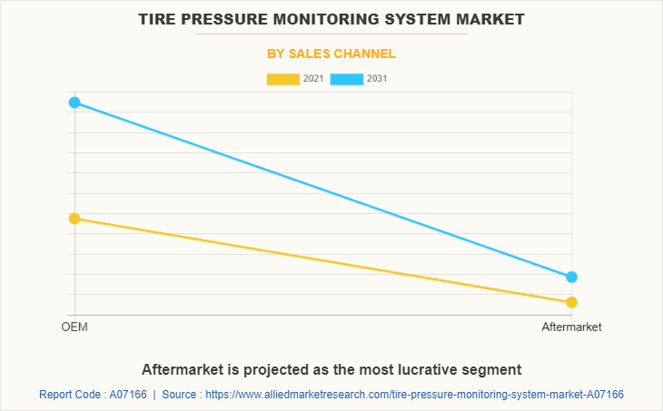 Tire Pressure Monitoring System Market by Sales Channel