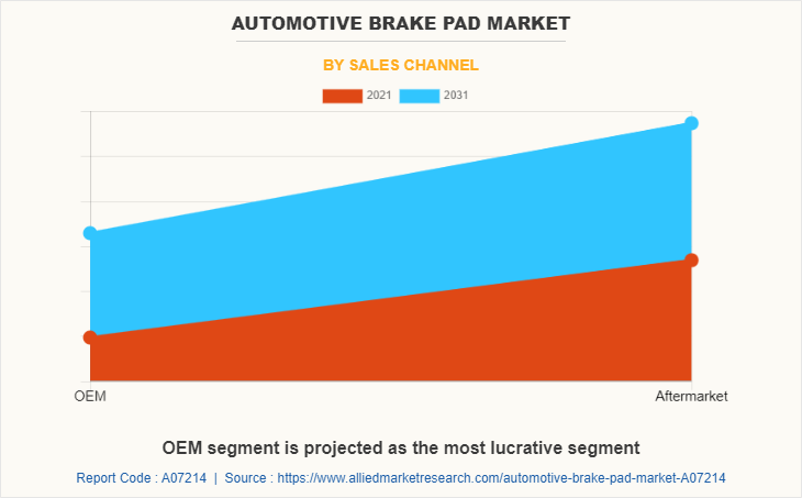 Automotive Brake Pad Market by Sales Channel