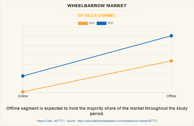 Wheelbarrow Market by Sales Channel
