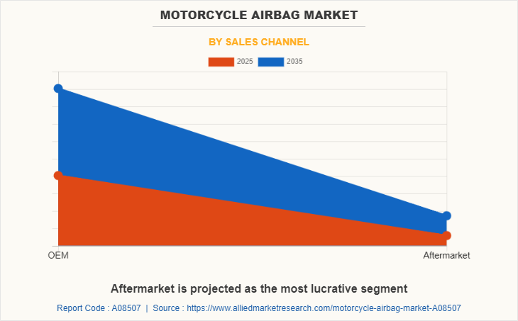 Motorcycle Airbag Market