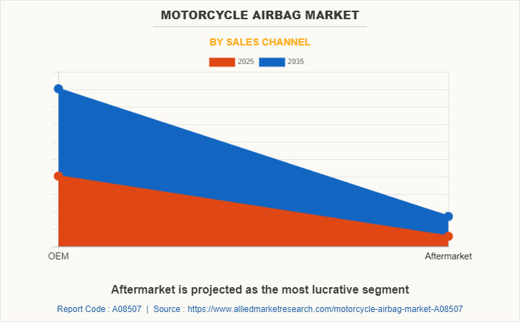 Motorcycle Airbag Market by Sales Channel