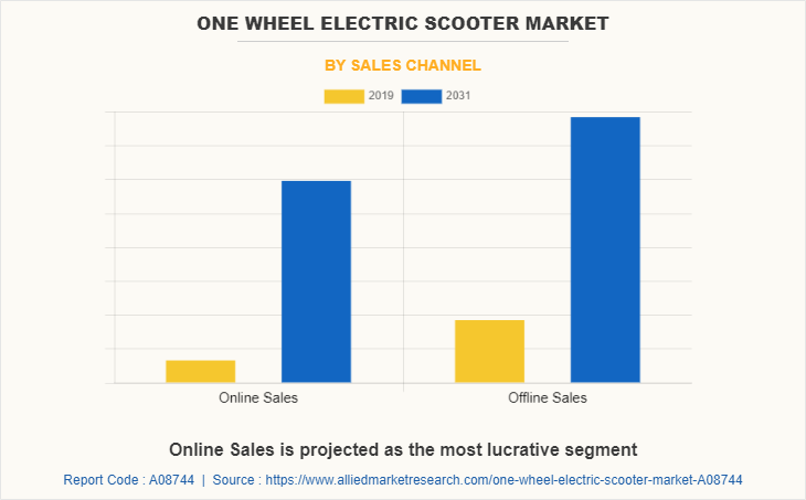 One Wheel Electric Scooter Market by Sales Channel
