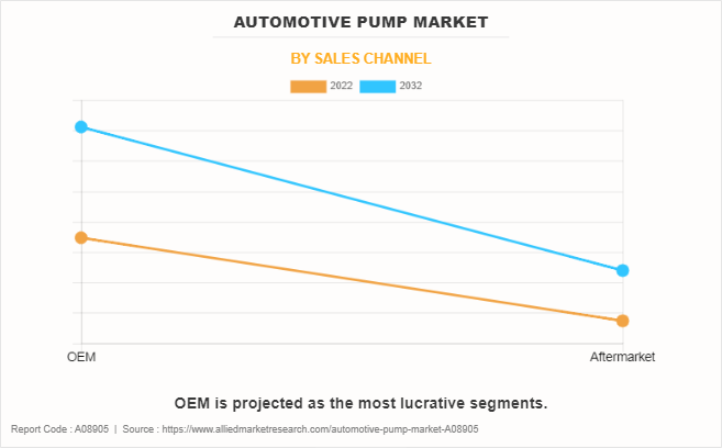 Automotive Pump Market by Sales Channel