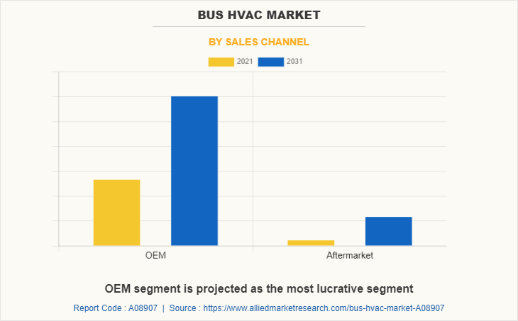 Bus HVAC Market by Sales Channel