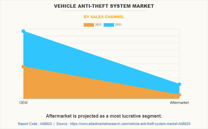 Vehicle Anti-Theft System Market by Sales channel