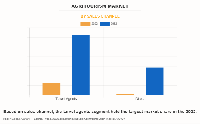 Agritourism Market by Sales Channel