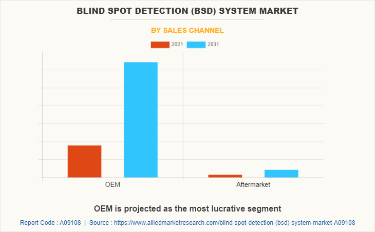 Blind Spot Detection (BSD) System Market by Sales Channel