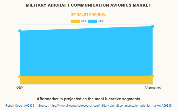 Military aircraft communication avionics Market by Sales Channel