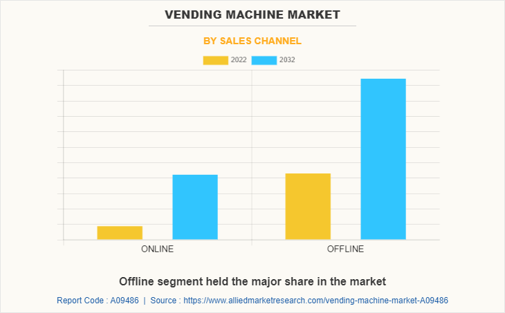 Vending Machine Market by Sales Channel