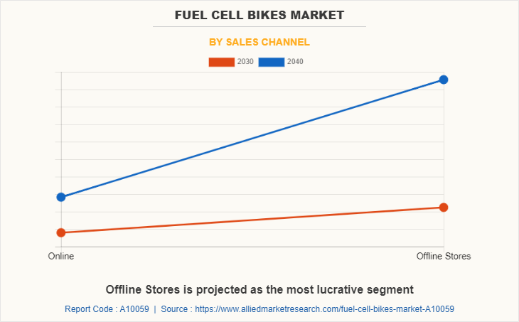 Fuel Cell Bikes Market by Sales Channel