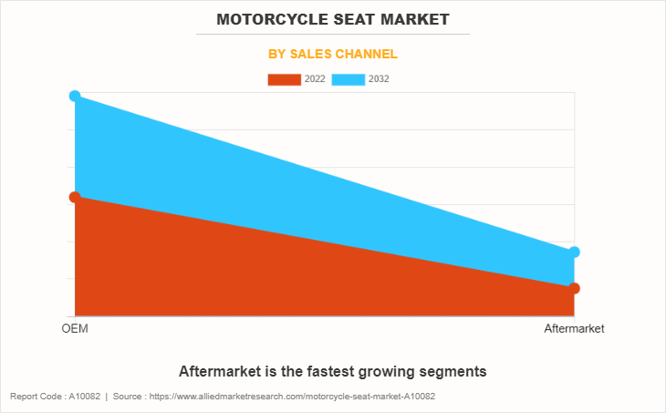 Motorcycle Seat Market by Sales Channel