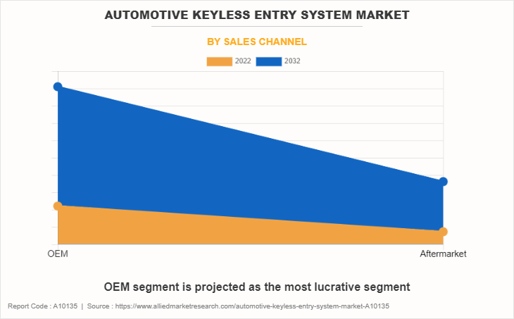 Automotive Keyless Entry System Market by Sales Channel
