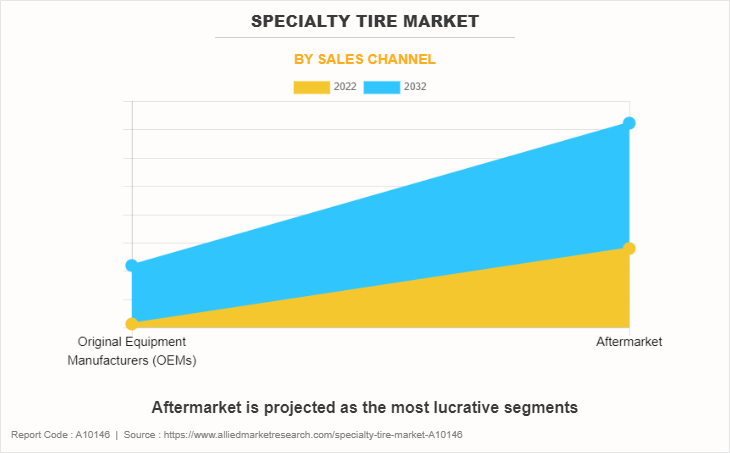 Specialty Tire Market by Sales Channel
