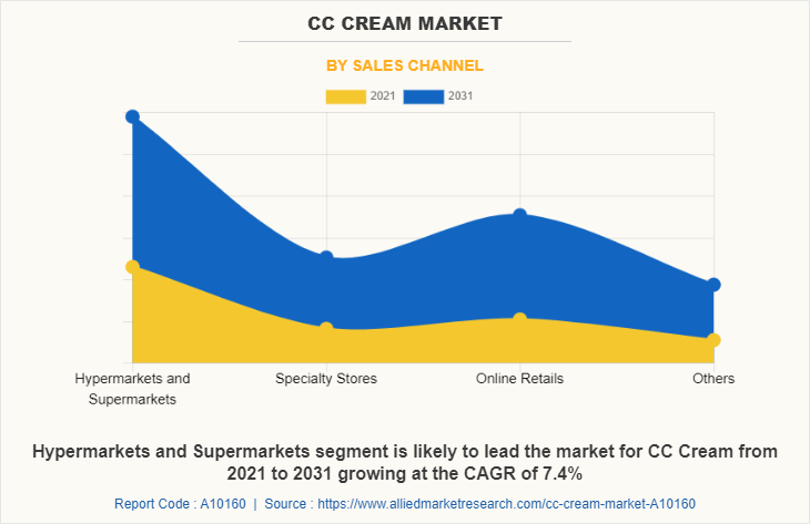 CC Cream Market by Sales Channel