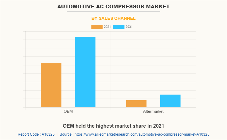 Automotive AC Compressor Market by Sales Channel