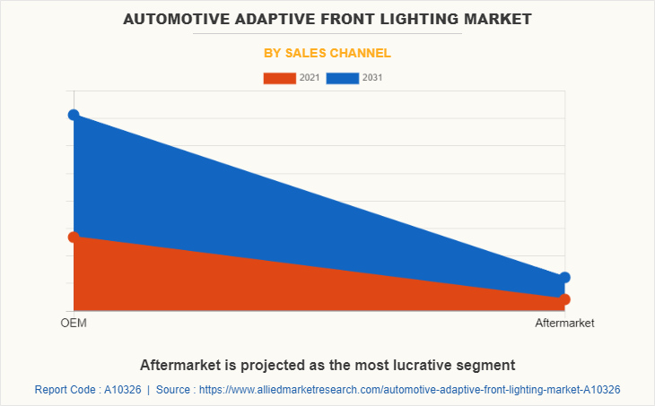 Automotive Adaptive Front Lighting Market by Sales Channel