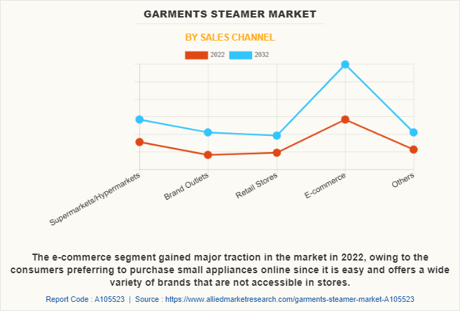 Garments Steamer Market by Sales Channel
