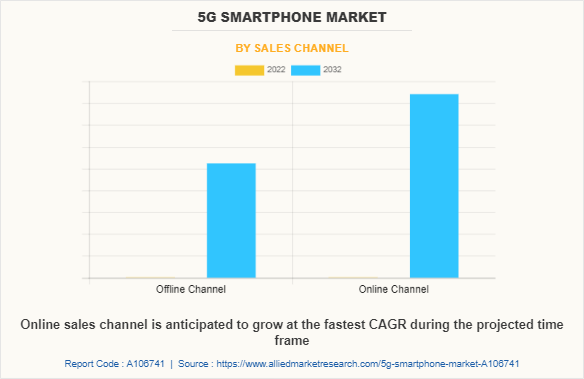 5G Smartphone Market by Sales Channel
