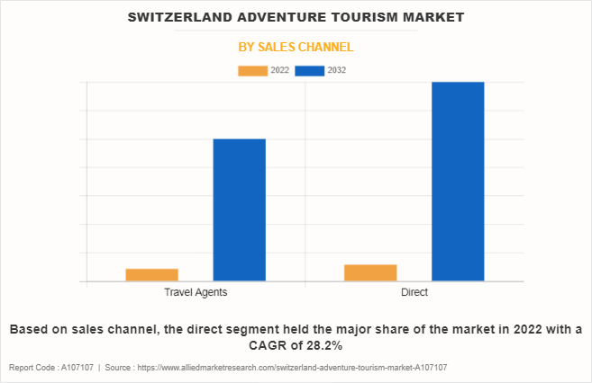 Switzerland Adventure Tourism Market by Sales Channel