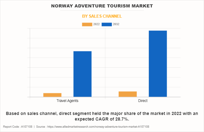 Norway Adventure Tourism Market by Sales Channel