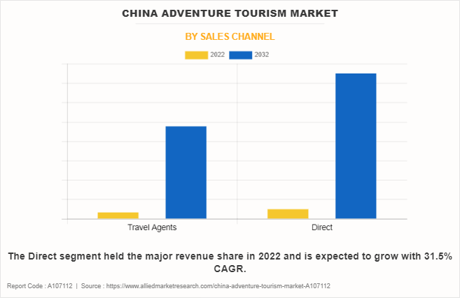 China Adventure Tourism Market by Sales Channel