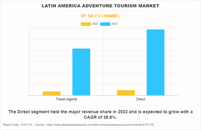 Latin America Adventure Tourism Market by Sales Channel