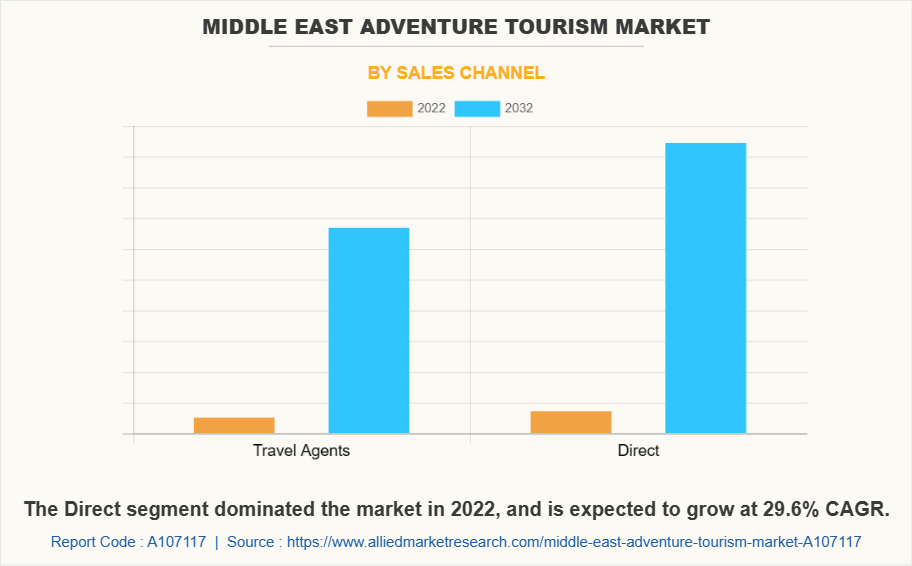 Middle East Adventure Tourism Market by Sales Channel