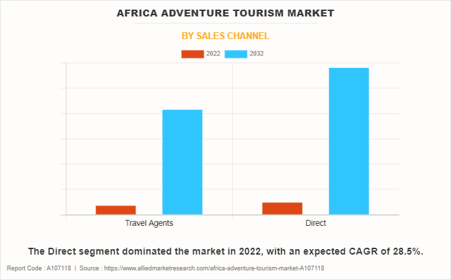 Africa Adventure Tourism Market by Sales Channel
