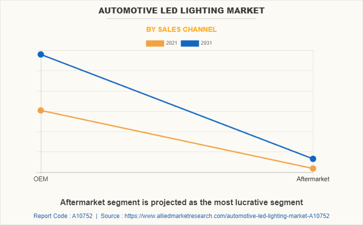 Automotive LED Lighting Market by Sales Channel