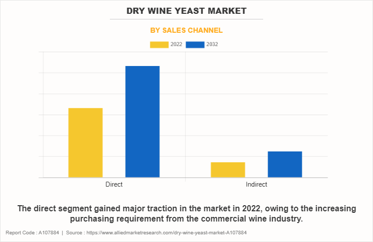 Dry Wine Yeast Market by Sales Channel