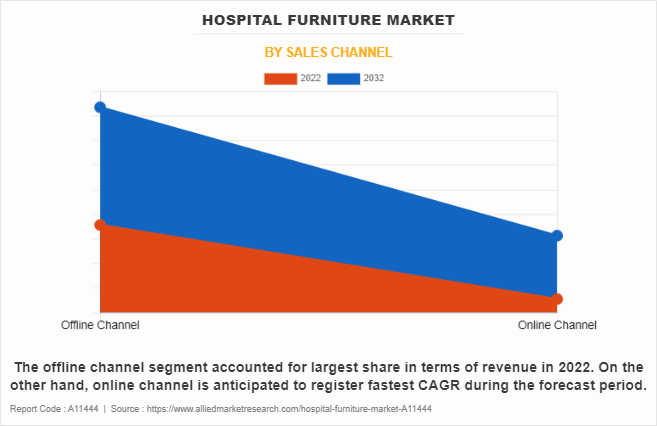 Hospital Furniture Market by Sales Channel