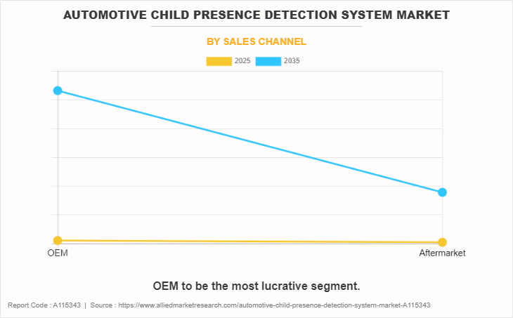 Automotive Child Presence Detection System Market by Sales Channel