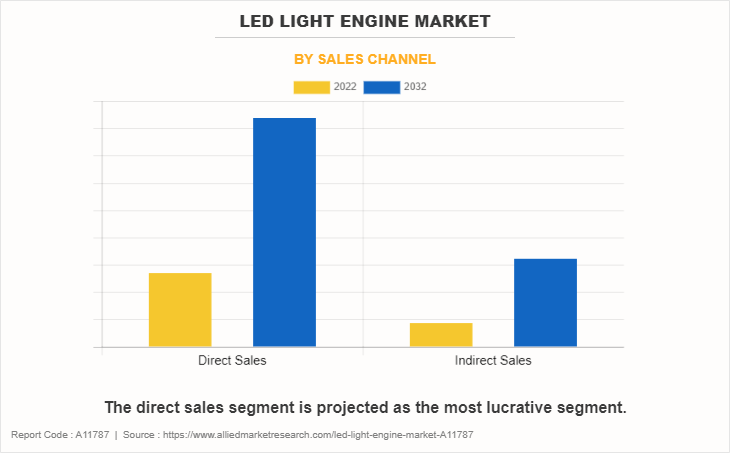 LED Light Engine Market
