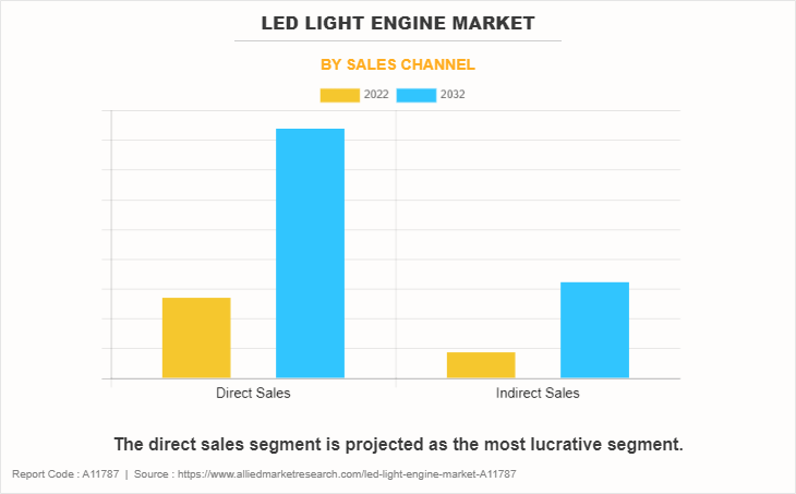 LED Light Engine Market by Sales Channel