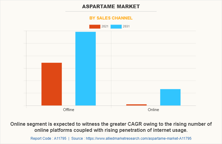 Aspartame Market by Sales Channel