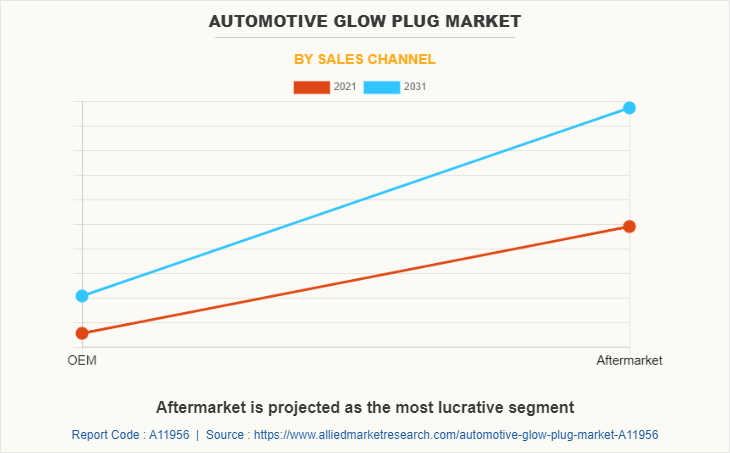 Automotive Glow Plug Market by Sales Channel