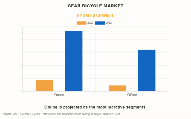 Gear Bicycle Market by Sales Channel
