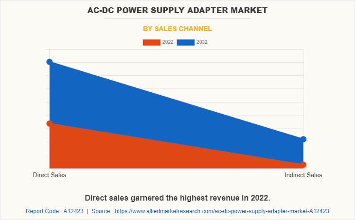 AC-DC Power Supply Adapter Market by Sales Channel