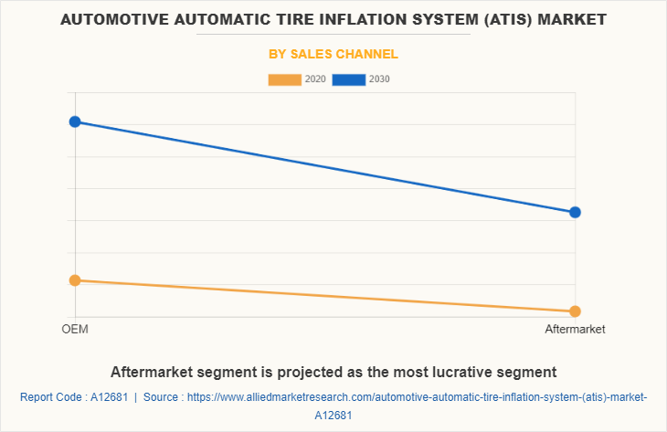 Automotive Automatic Tire Inflation System (ATIS) Market by Sales Channel