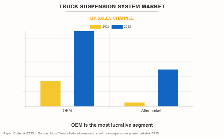 Truck Suspension System Market by Sales Channel