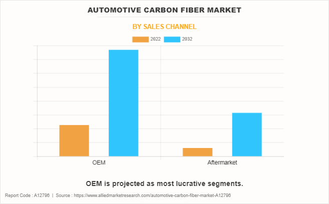 Automotive Carbon Fiber Market by Sales Channel