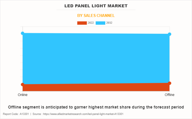 LED Panel Light Market by Sales Channel