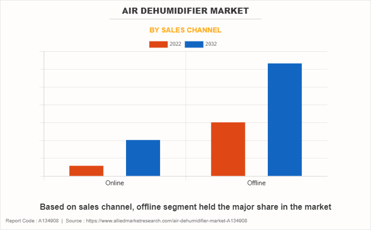 Air Dehumidifier Market by Sales Channel