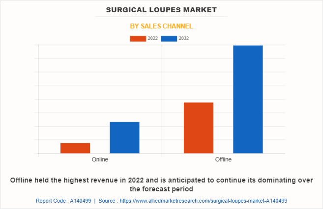 Surgical Loupes Market by Sales Channel