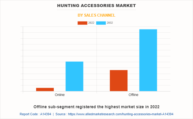 Hunting Accessories Market by Sales Channel